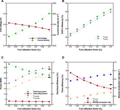 Thermodynamic analysis of a novel integrated biomass pyrolysis-solid oxide fuel cells-combined heat and power system for co-generation of biochar and power